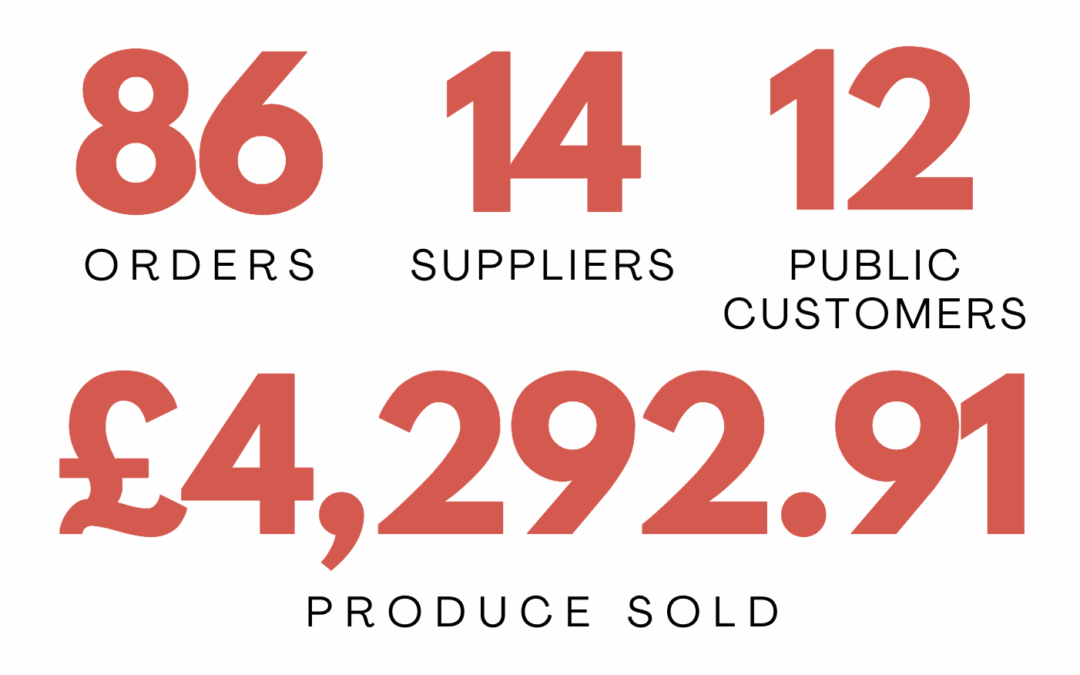Sustainable Food Procurement Hubs in Wales